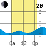 Kihei tide chart for Monday, June 20, 2022
