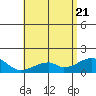Kihei tide chart for Tuesday, June 21, 2022