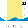 Kihei tide chart for Wednesday, June 22, 2022