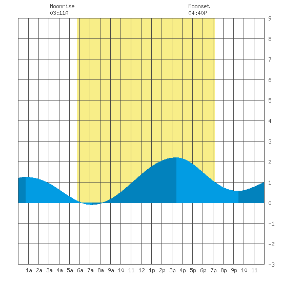 Kihei tide chart for Saturday, June 25, 2022