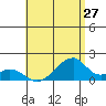 Kihei tide chart for Monday, June 27, 2022