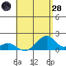 Kihei tide chart for Tuesday, June 28, 2022