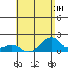 Kihei tide chart for Thursday, June 30, 2022