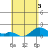 Kihei tide chart for Friday, June 3, 2022