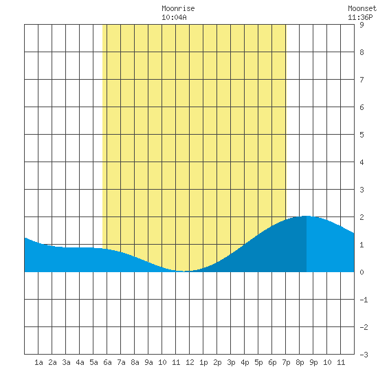 Kihei tide chart for Saturday, June 4, 2022
