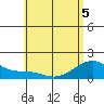 Kihei tide chart for Sunday, June 5, 2022