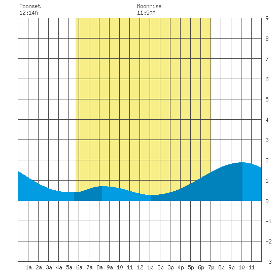 Kihei tide chart for Monday, June 6, 2022