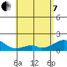 Kihei tide chart for Tuesday, June 7, 2022