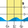 Kihei tide chart for Thursday, June 9, 2022