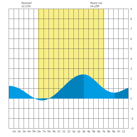 Kihei tide chart for Sunday, July 10, 2022