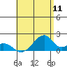 Kihei tide chart for Monday, July 11, 2022