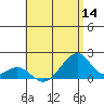 Kihei tide chart for Thursday, July 14, 2022