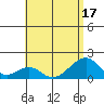 Kihei tide chart for Sunday, July 17, 2022