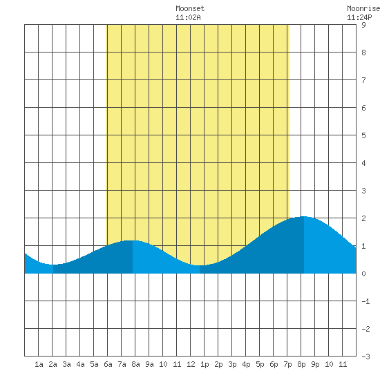 Kihei tide chart for Monday, July 18, 2022