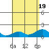 Kihei tide chart for Tuesday, July 19, 2022