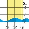 Kihei tide chart for Thursday, July 21, 2022