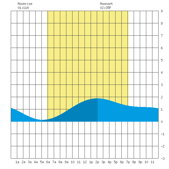 Kihei tide chart for Friday, July 22, 2022
