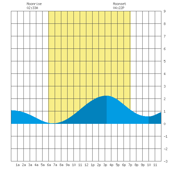 Kihei tide chart for Sunday, July 24, 2022