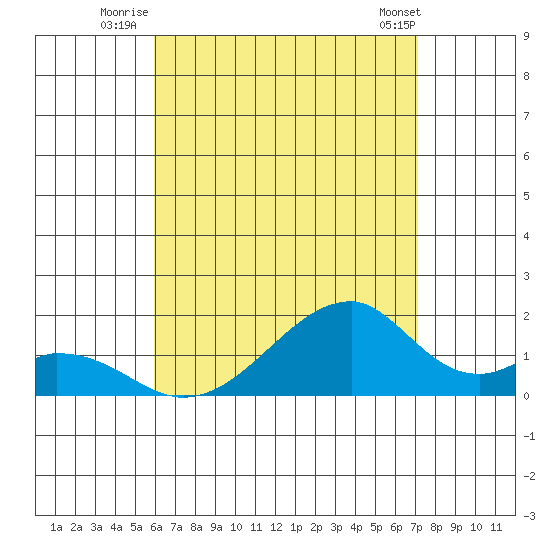 Kihei tide chart for Monday, July 25, 2022