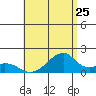 Kihei tide chart for Monday, July 25, 2022