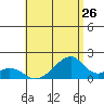 Kihei tide chart for Tuesday, July 26, 2022