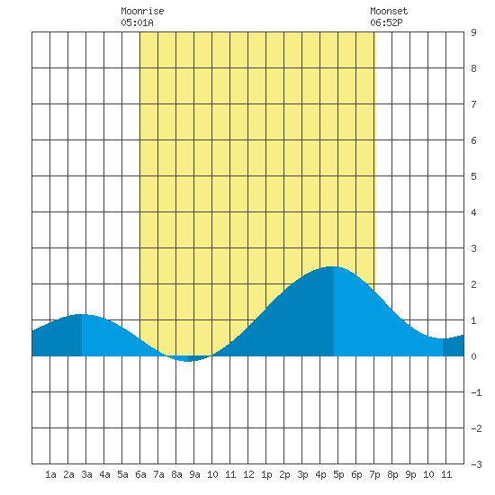Kihei tide chart for Wednesday, July 27, 2022