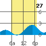 Kihei tide chart for Wednesday, July 27, 2022