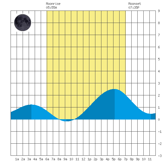 Kihei tide chart for Thursday, July 28, 2022