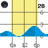 Kihei tide chart for Thursday, July 28, 2022