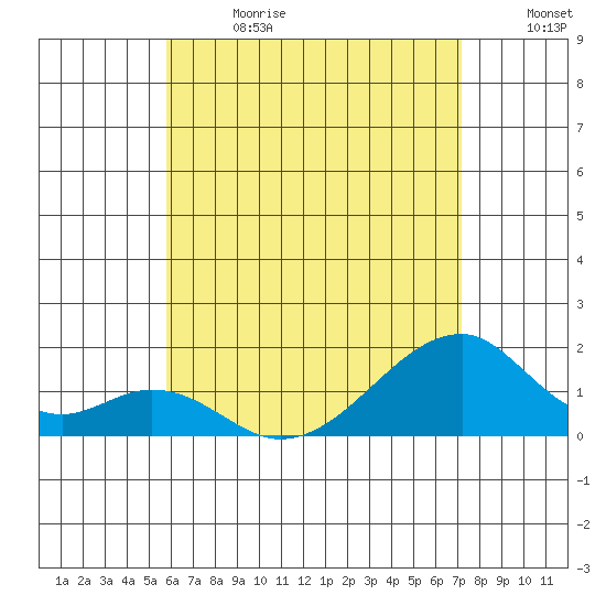 Kihei tide chart for Saturday, July 2, 2022