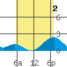 Kihei tide chart for Saturday, July 2, 2022