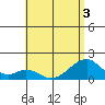 Kihei tide chart for Sunday, July 3, 2022