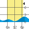 Kihei tide chart for Monday, July 4, 2022