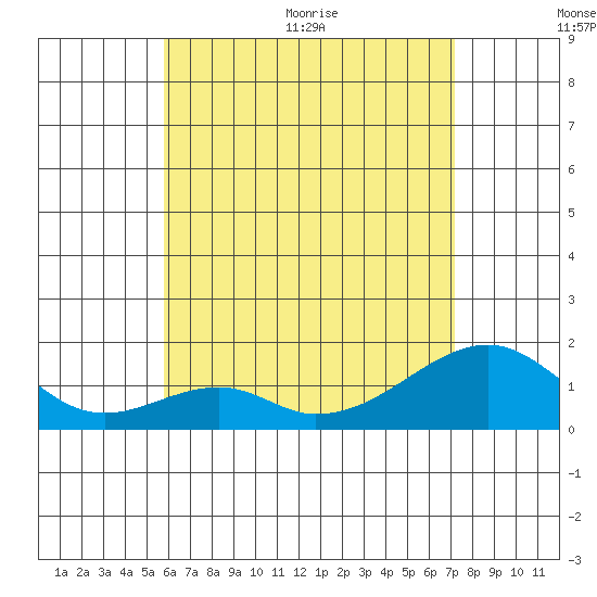 Kihei tide chart for Tuesday, July 5, 2022