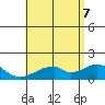 Kihei tide chart for Thursday, July 7, 2022