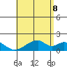 Kihei tide chart for Friday, July 8, 2022
