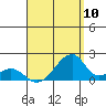 Kihei tide chart for Wednesday, August 10, 2022