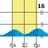 Kihei tide chart for Tuesday, August 16, 2022
