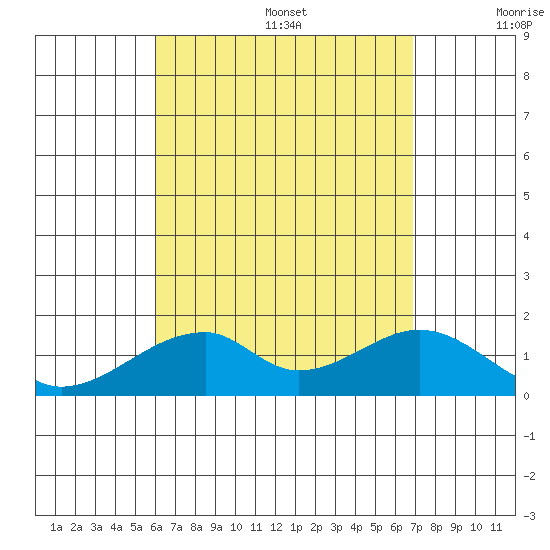 Kihei tide chart for Wednesday, August 17, 2022
