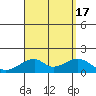 Kihei tide chart for Wednesday, August 17, 2022