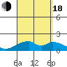 Kihei tide chart for Thursday, August 18, 2022
