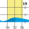 Kihei tide chart for Friday, August 19, 2022