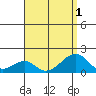 Kihei tide chart for Monday, August 1, 2022