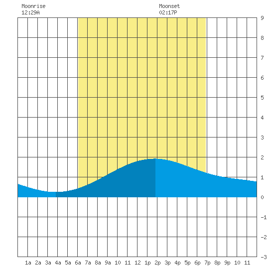 Kihei tide chart for Saturday, August 20, 2022
