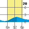 Kihei tide chart for Saturday, August 20, 2022