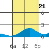 Kihei tide chart for Sunday, August 21, 2022