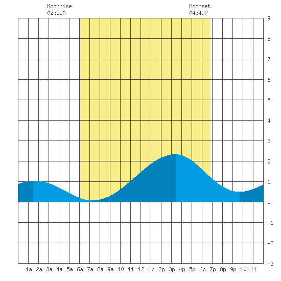 Kihei tide chart for Tuesday, August 23, 2022