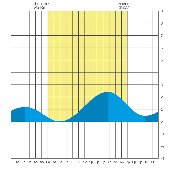 Kihei tide chart for Wednesday, August 24, 2022