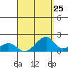 Kihei tide chart for Thursday, August 25, 2022