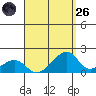 Kihei tide chart for Friday, August 26, 2022